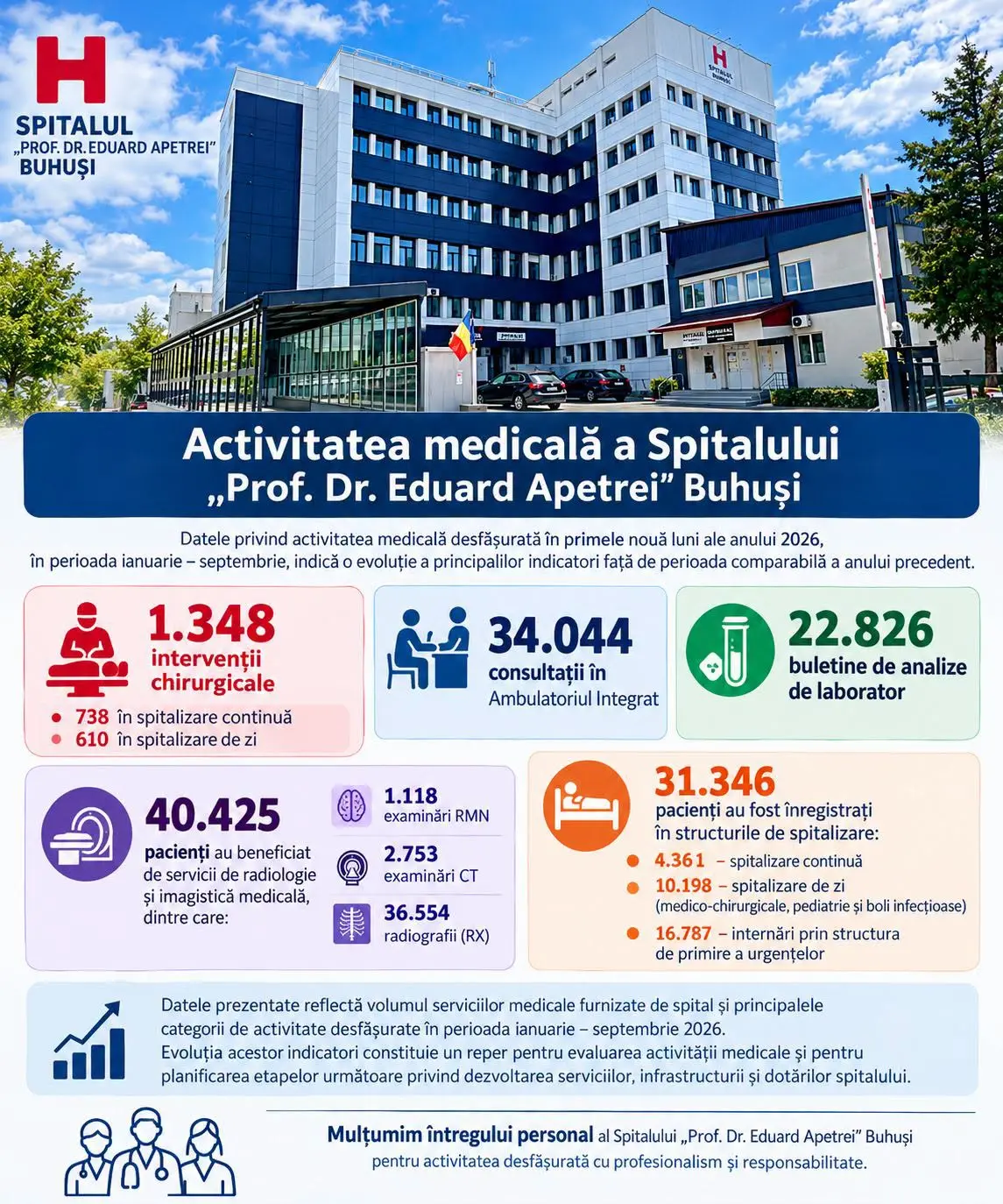 Peste 31.000 de pacienți tratați la Spitalul din Buhuși în primele nouă luni